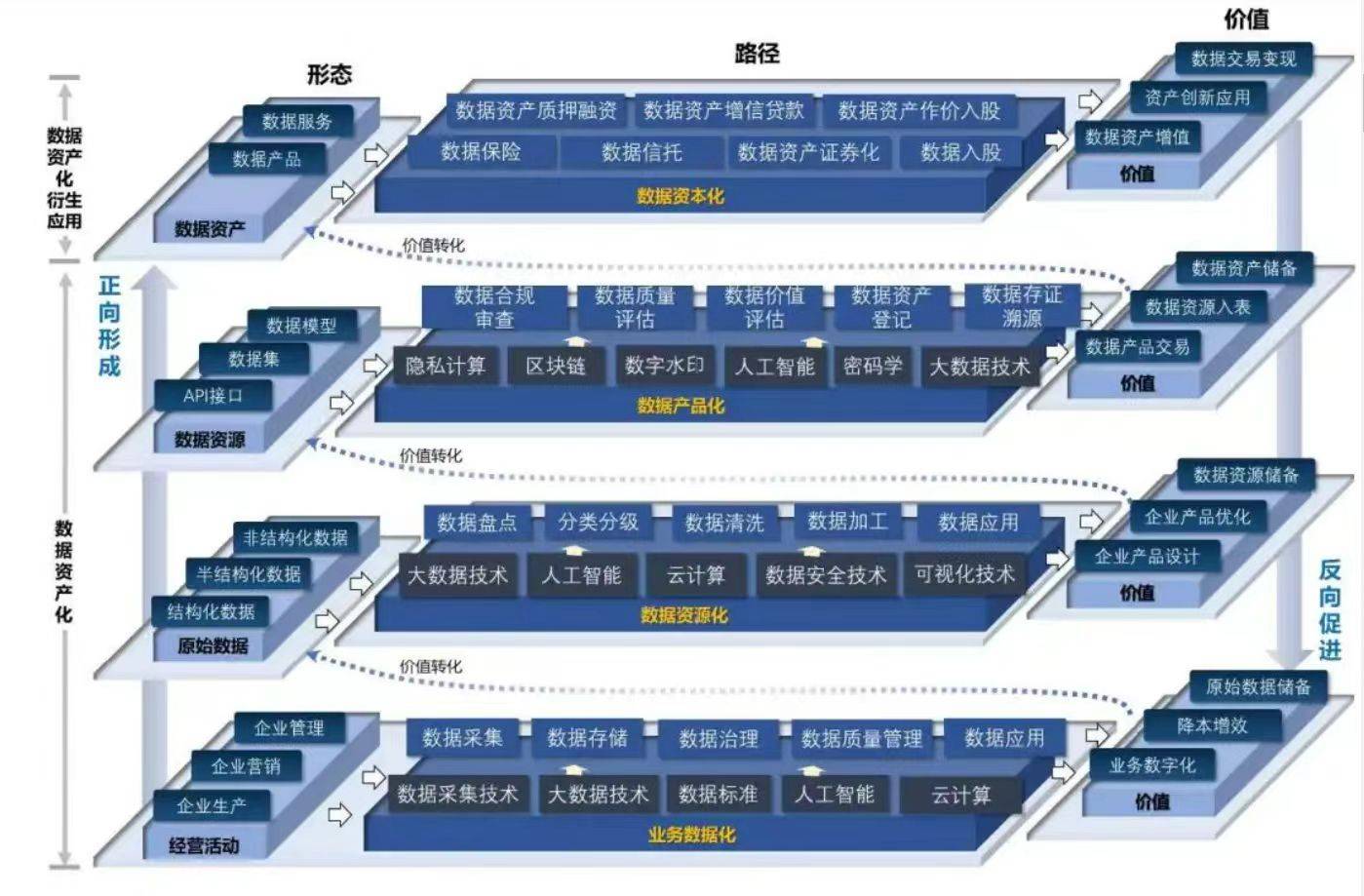 数据资产化的四大阶段：业务数据化数据资源化数据产品化数据资本化