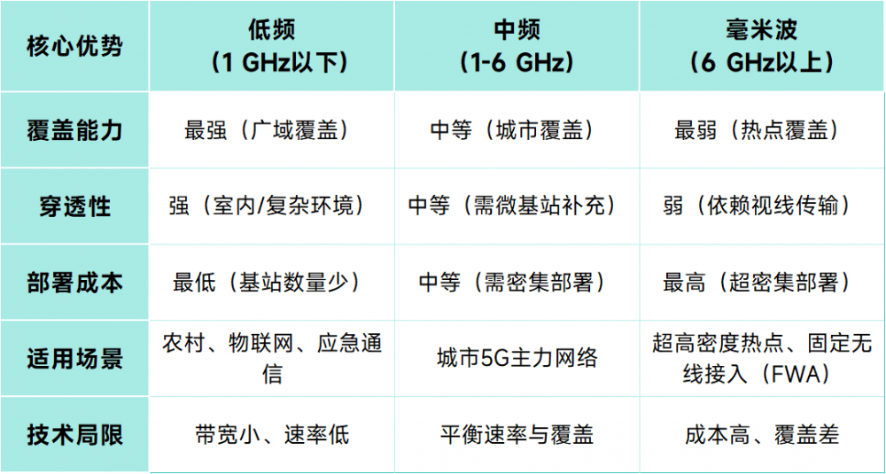 特朗普宣称将拍卖600MHz频段：美国5G建设，继续抄中国作业？