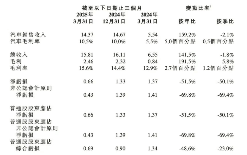 苦尽甘来，小鹏稳了吗？