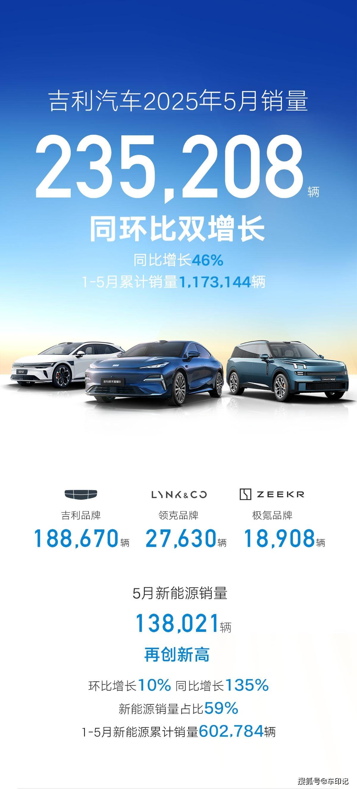 申博体育首页|丫头你忍忍我开始动了|吉利汽车5月销量235208辆新能源销量13