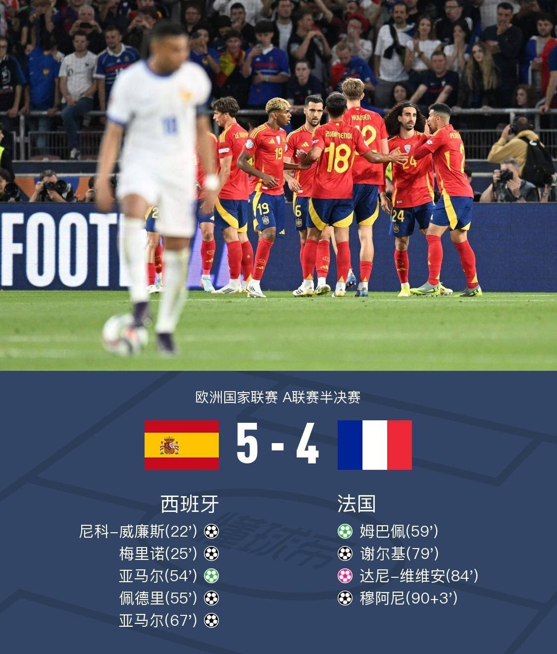 强强对话！西班牙5:4法国，挺进欧国联决赛，有4个事实不容辩驳！