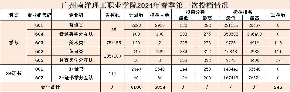 2024年長春工程學院錄取分數線_ 2026年3+證書考試備考策略 _