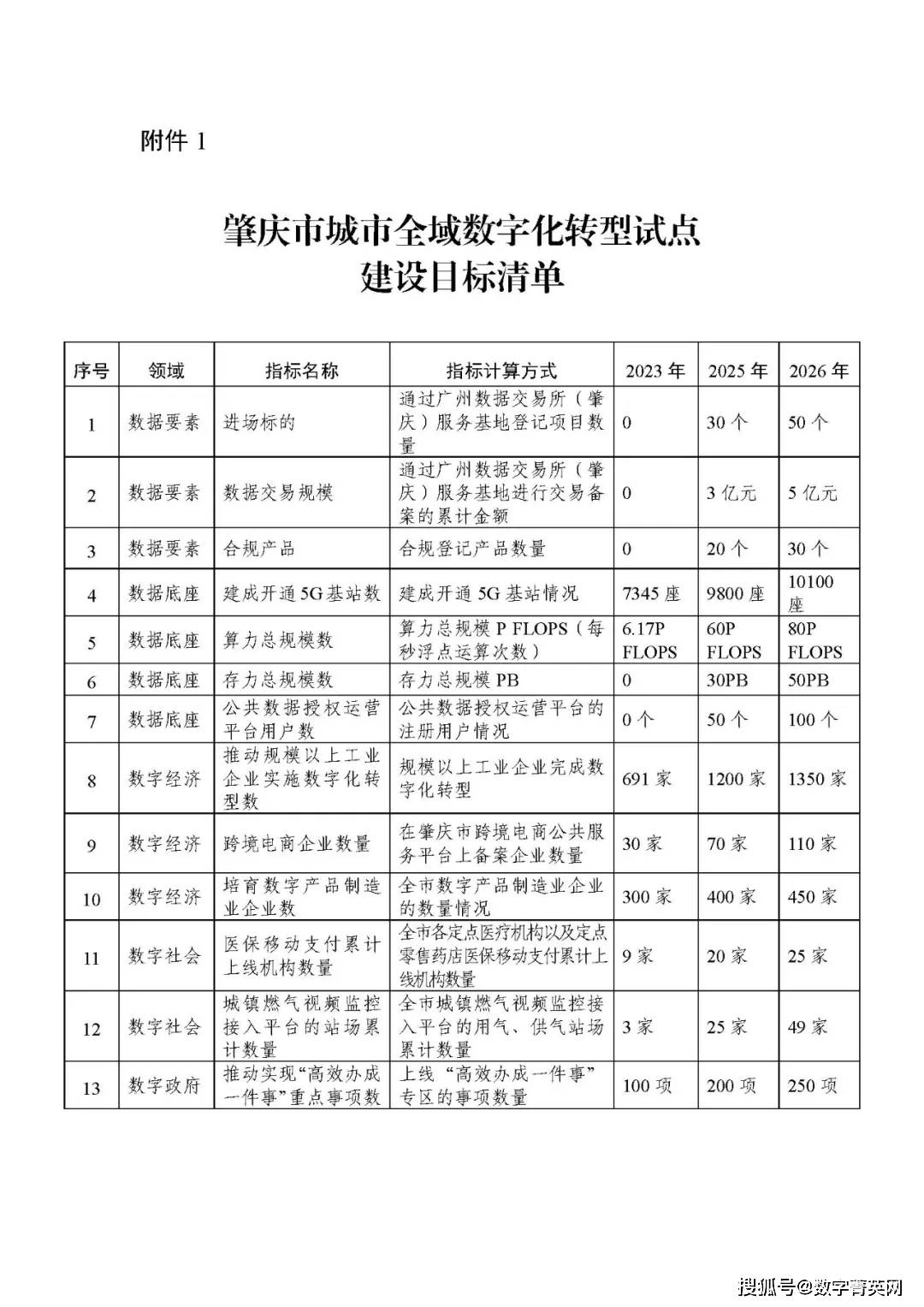 可下载本项目清单。附件一：肇庆市城市全域数字化转型试点建设目标清单