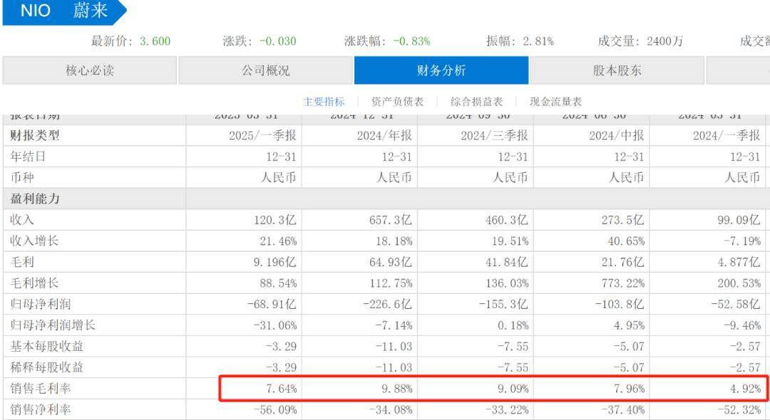 蔚小理真正分化时刻来了，小鹏销量登顶，蔚来负债率92.55%