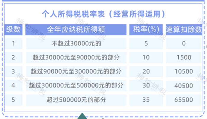 费所得三、 综合所得税率表（个税汇算清缴时适用）四、 经营所得税率表五、利息、股息、红利所得；财产租