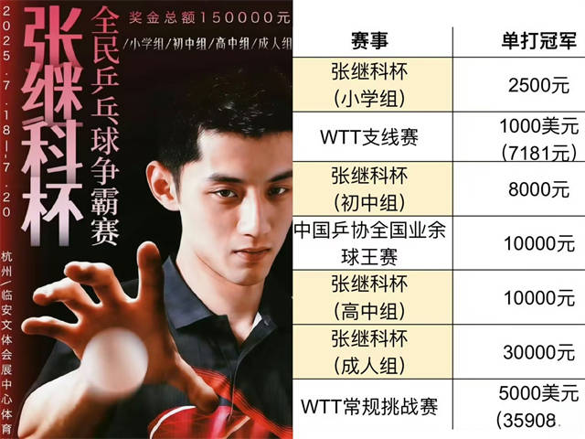 原创             樊振东上海队友加盟德乙！王励勤看出国乒大问题，匡补刘国梁过失