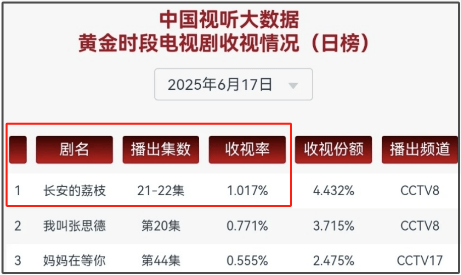 一片骂声！《长安的荔枝》坚持带那尔那茜宣传，收视率一路下跌