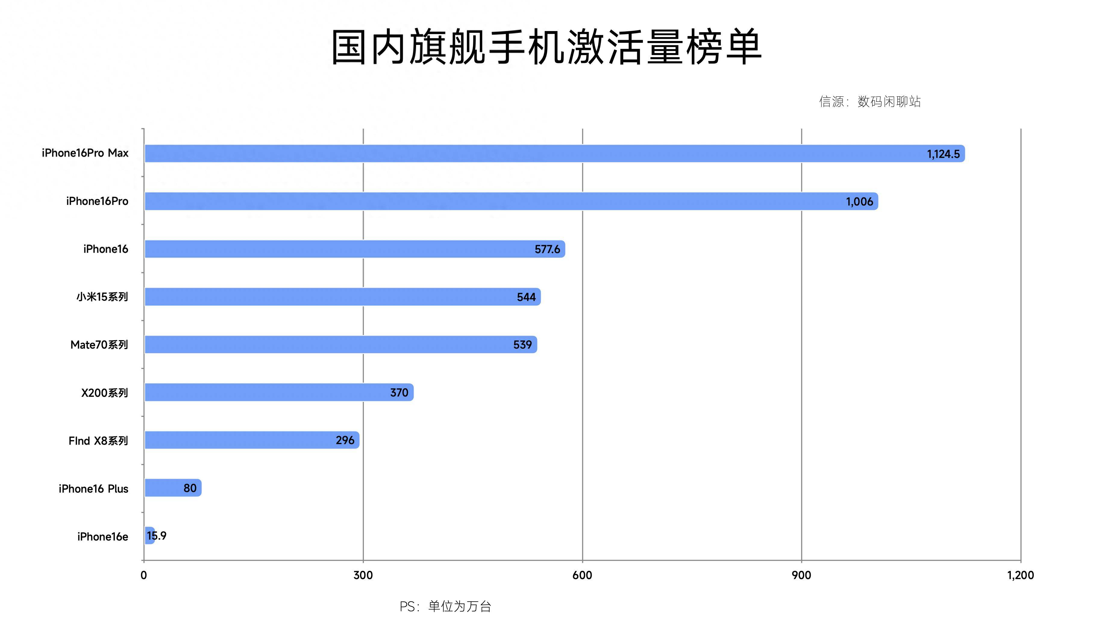 国内卖得最好的旗舰手机把我看傻了！