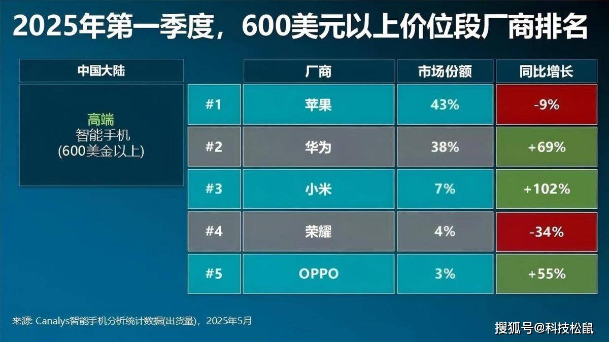 原创             华为手机前5月市场份额第一，高端占比50%以上，中端nova逆袭