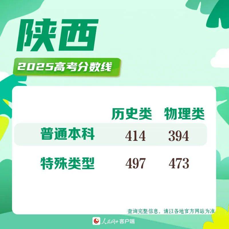 2025高考分数线发布！北京、山东、四川、河南、广东、云南、西藏、青海、海南、广西、江西、贵州、吉林、安徽、宁夏、内蒙古、江苏、湖南、辽宁、福建...