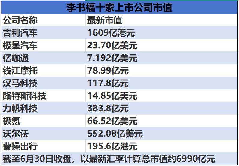 李书福收获第10个IPO，总市值6990亿超过雷军了吗？