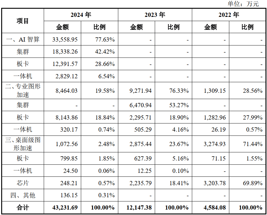 “国产GPU四小龙”IPO竞速，摩尔线程和沐曦三年亏80亿元，与英伟达差距还有多大？