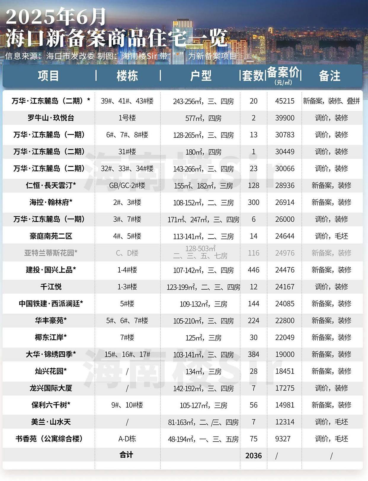 新盘集体扎堆,二手疯狂抛售!海口楼市,血战再起!