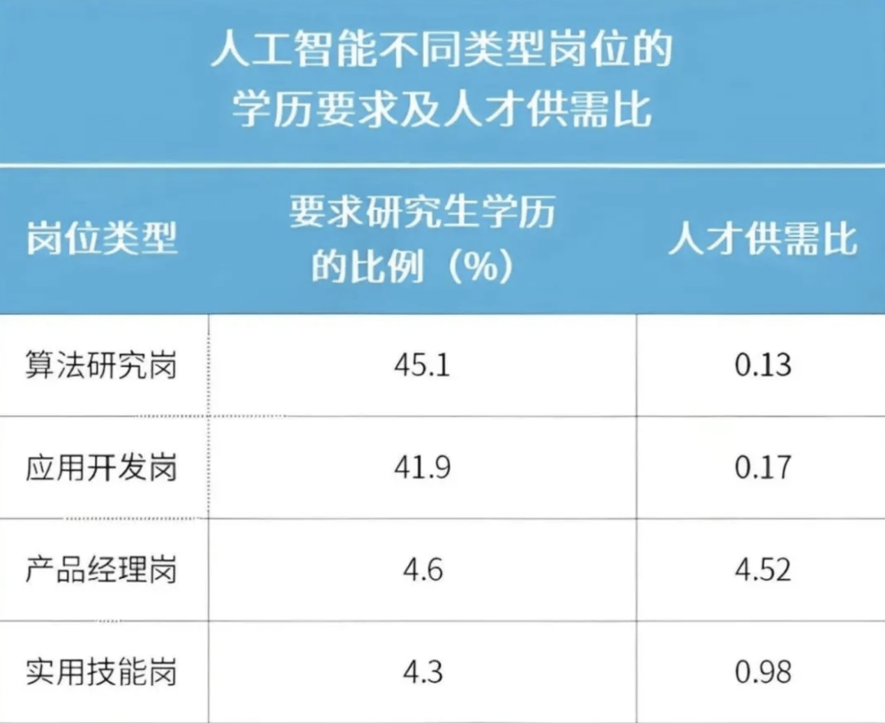 AI专业毕业生求职记：名校博士offer拿到手软，双非生无奈做外包测试；热招岗位从模型转向应用
