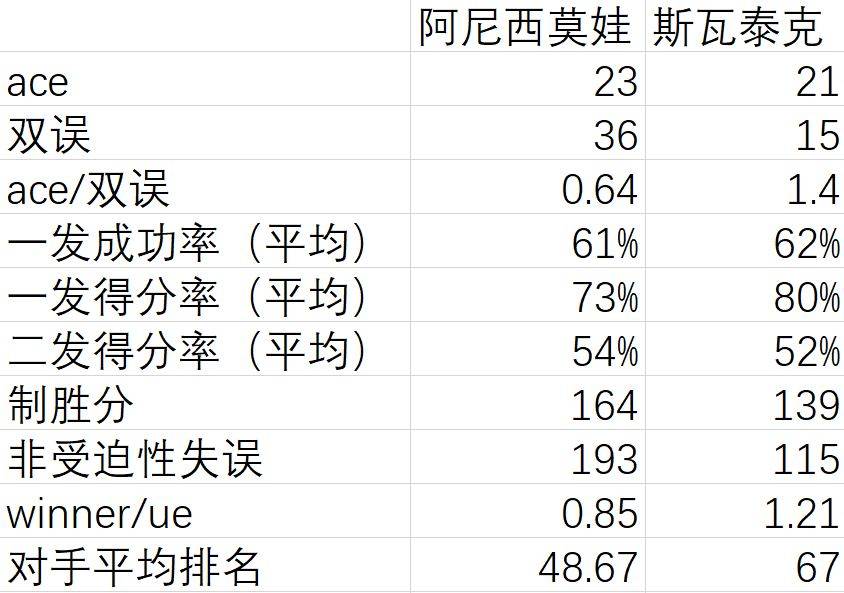 原创             温网女单决赛前瞻：阿尼西莫娃争创励志童话，斯瓦泰克盼王者归来