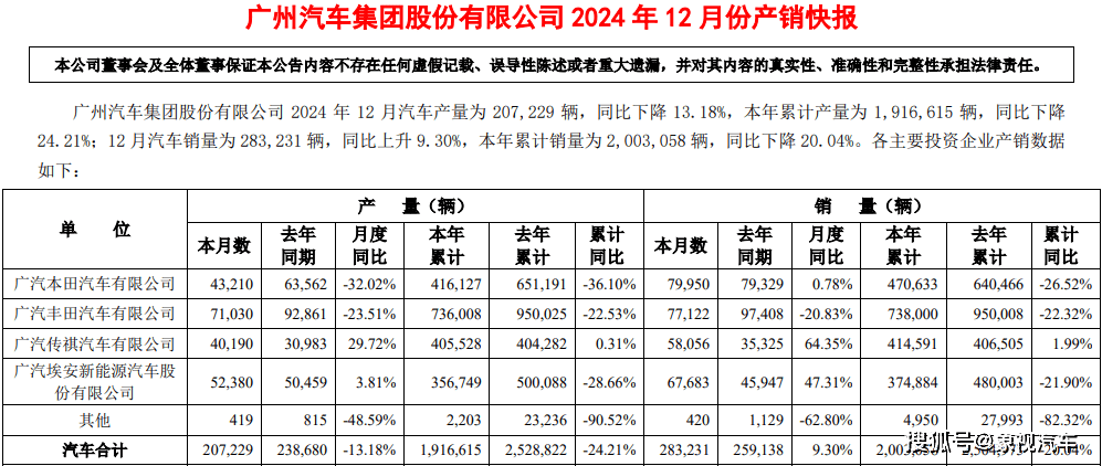 华南汽车巨头陨落！20年来首亏，曾经年赚百亿！