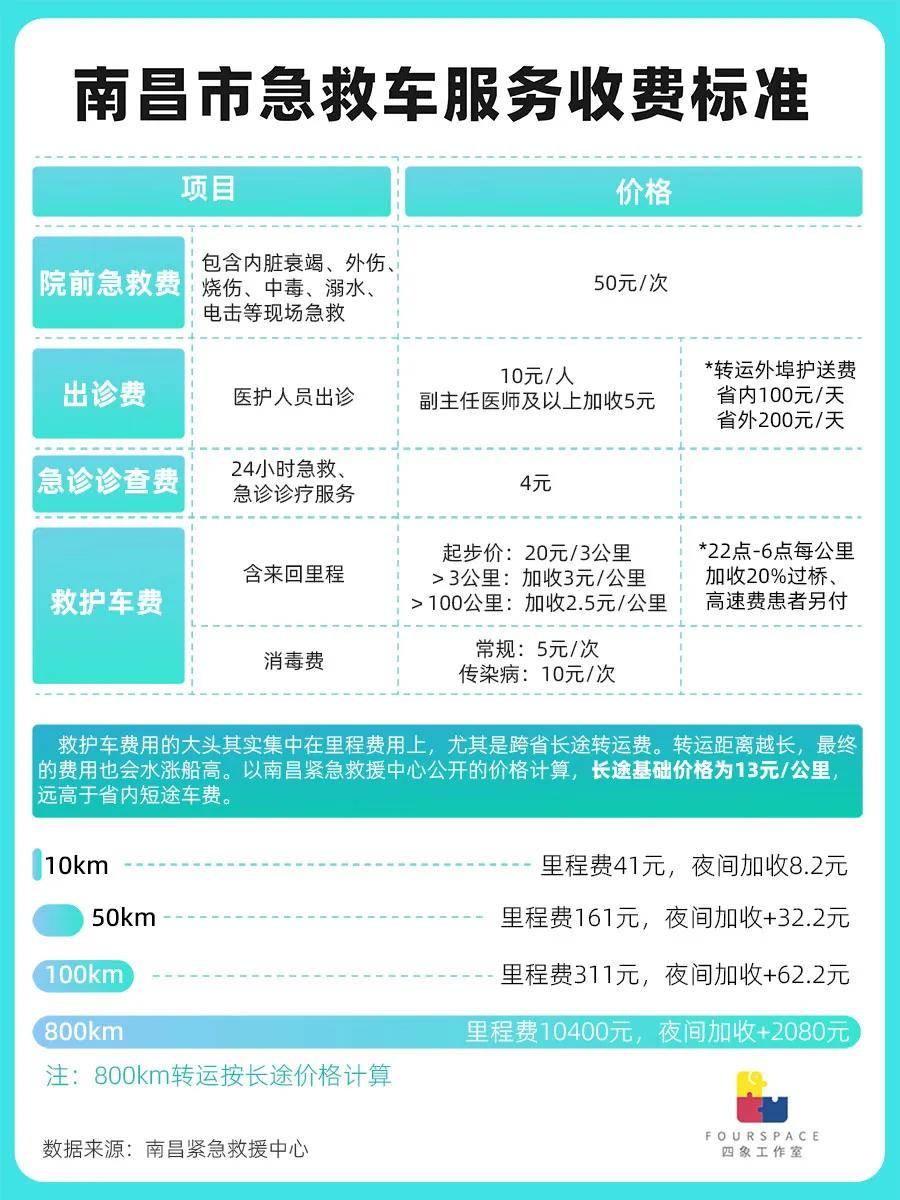 800公里收费2.8万 天价救护车贵在哪？