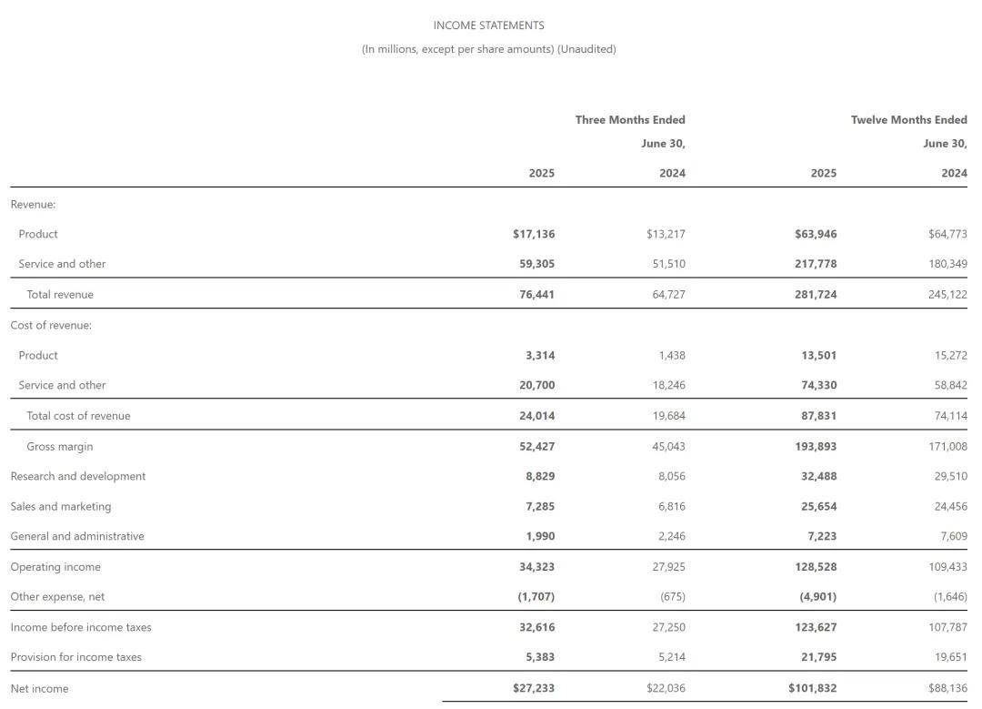 微软单季营收764亿美元：盘后大涨9% 市值将突破4万亿美元