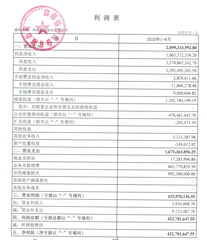 邯郸银行上半年营收同比增20.68%达20.99亿元，新行长上任刚满三个月