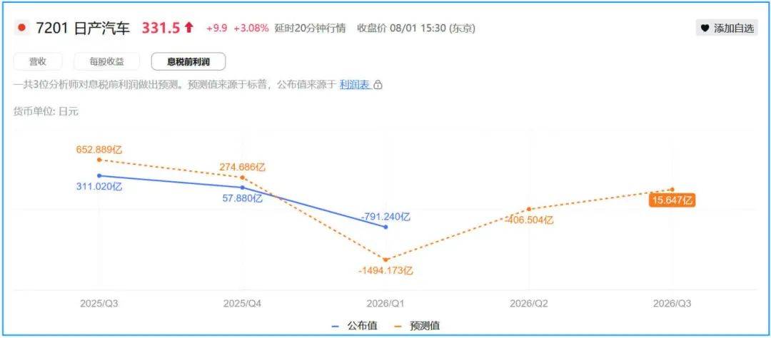 日产汽车半年答卷:N7和中国是仅有的好消息