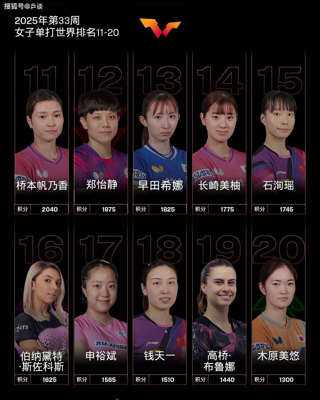 原创             乒坛最新世界排名：孙颖莎领跑女单，王楚钦逐渐逼近林诗栋