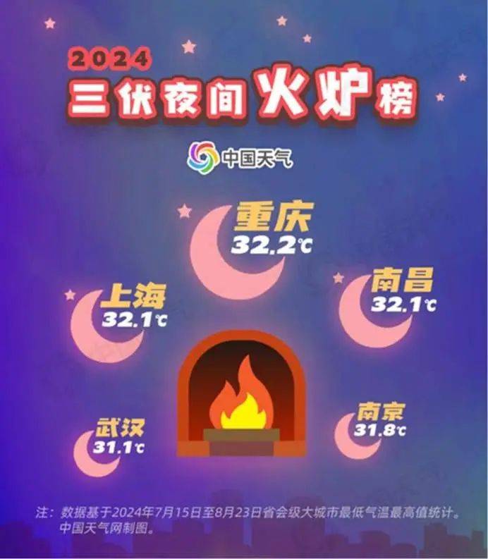 上海又登全国高温榜首！未来10天日夜连轴热，台风“杨柳”无法“送风解暑”