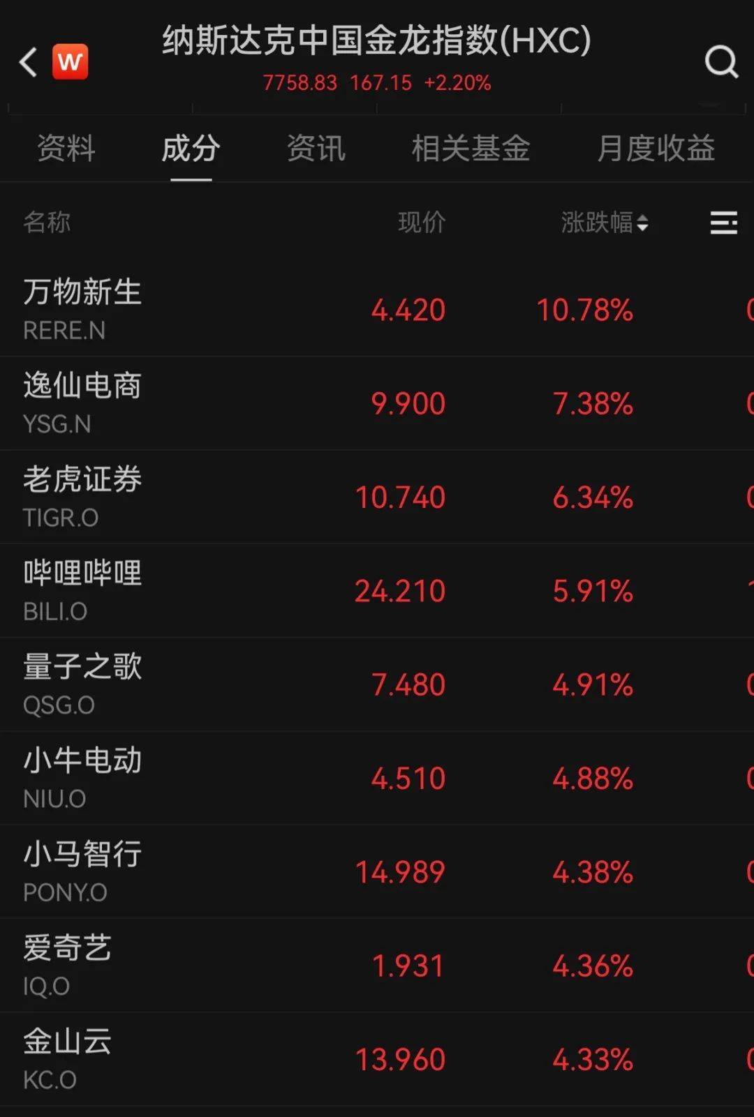 中国金龙指数，大涨超2%