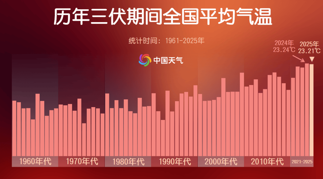 高温破纪录 今年三伏为史上第二热 出伏后还要热多久？
