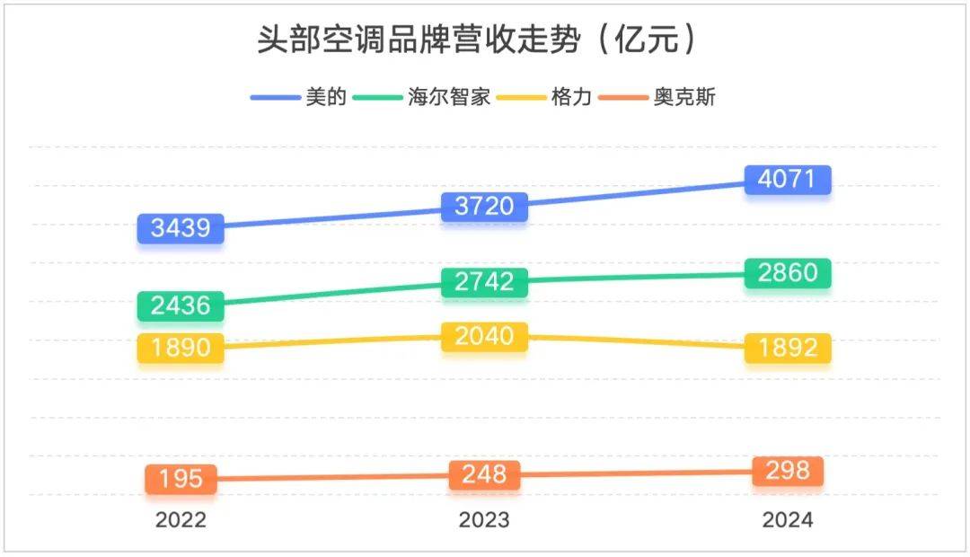跟董明珠掐架十年，这家公司要逆袭了？