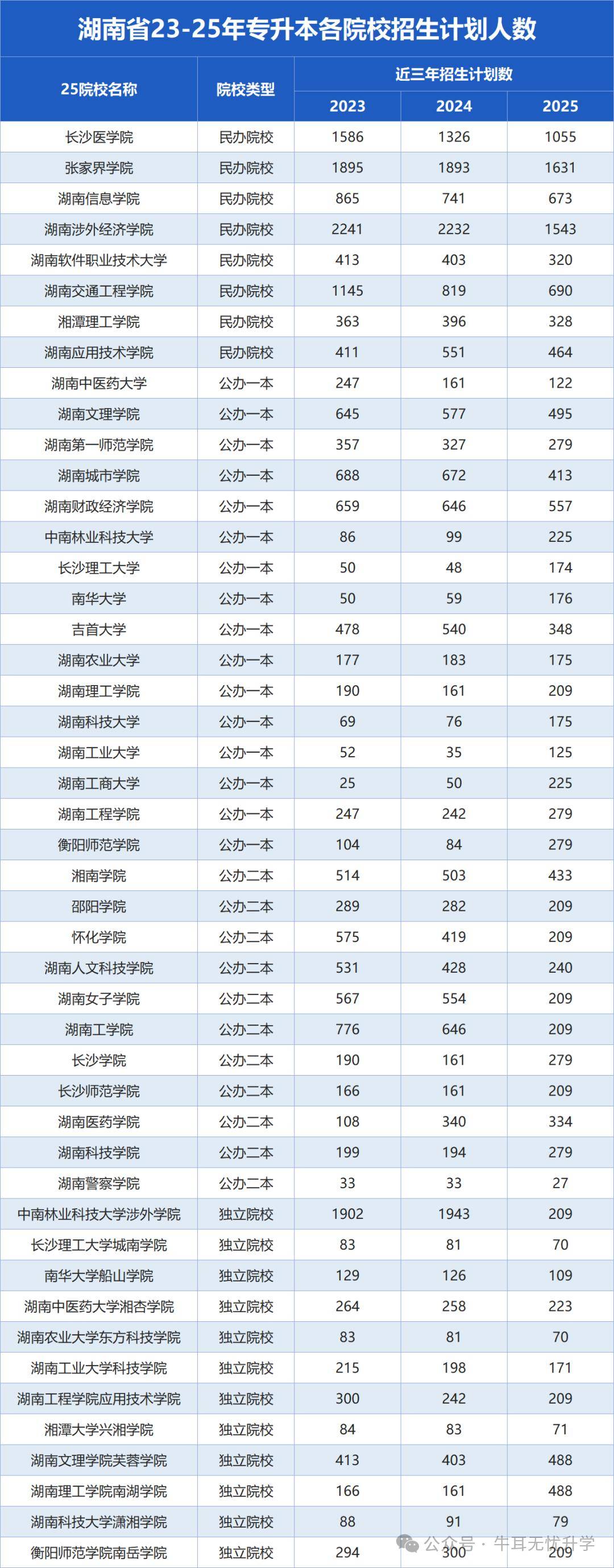 伟德国际26年备考必看！湖南专升本扩招缩招的院校汇总！