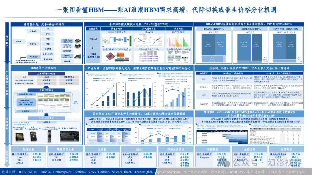 HBM_AI算力需求增长_HBM市场规模预测