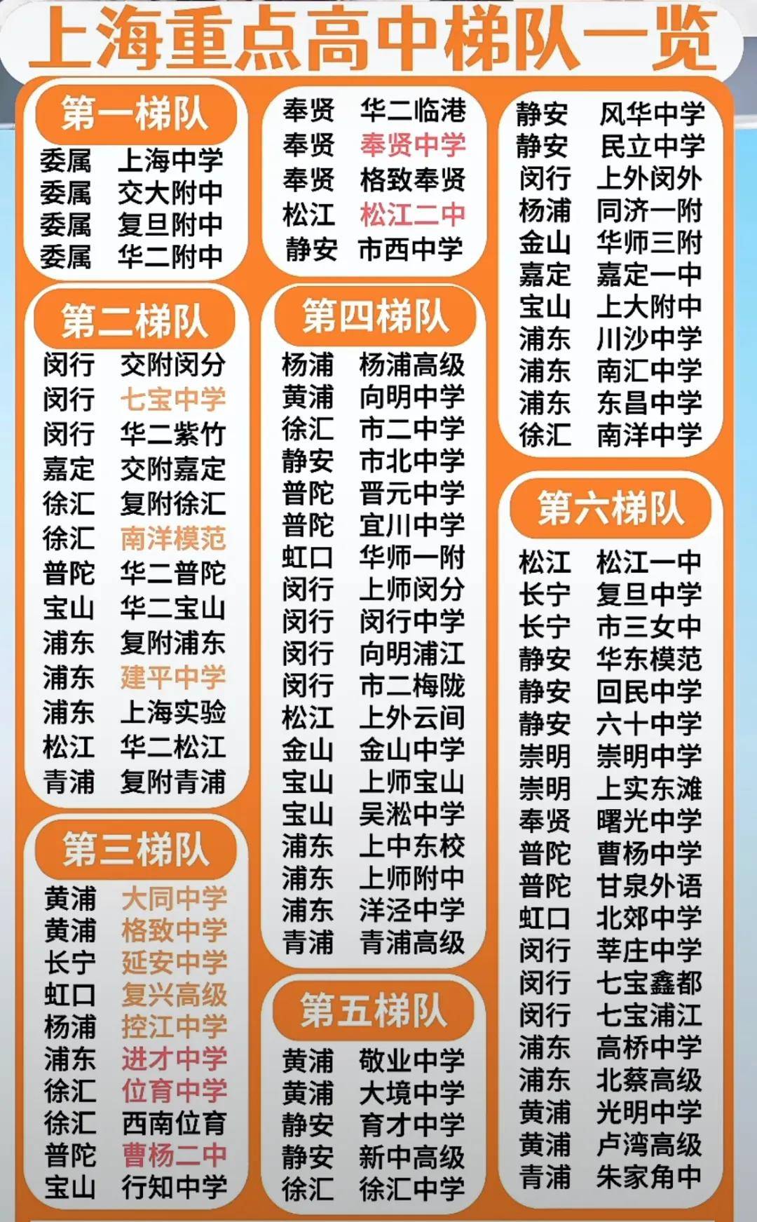 上海16区，中小学梯队排名，及入学，转学相关新政解读