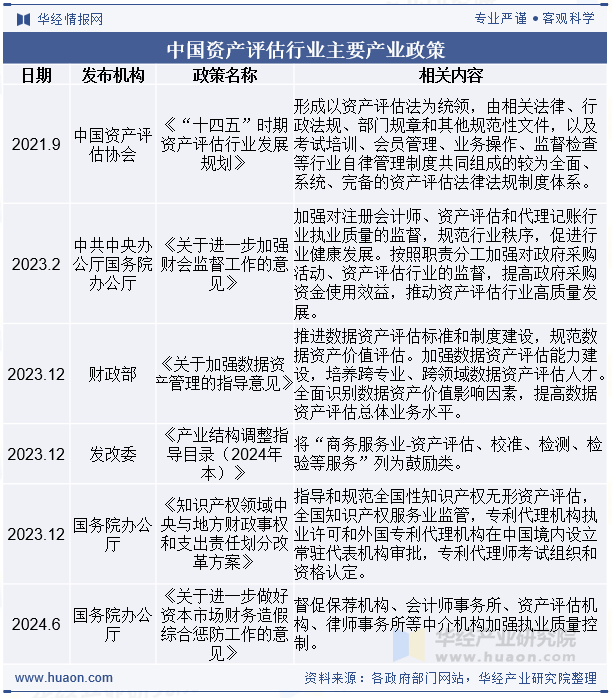 2025年中国资产评估政策、收入现状及区域格局分析