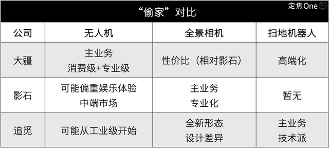 原创             大疆、影石、追觅，跨界混战