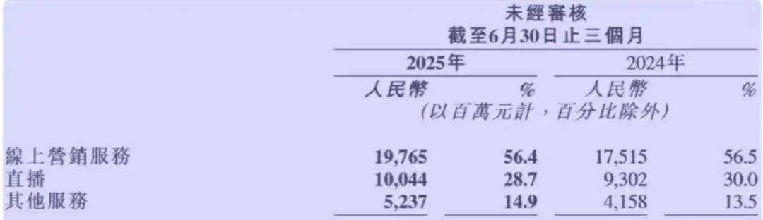 宿华离开第四年，快手追上抖音并非遥不可及？