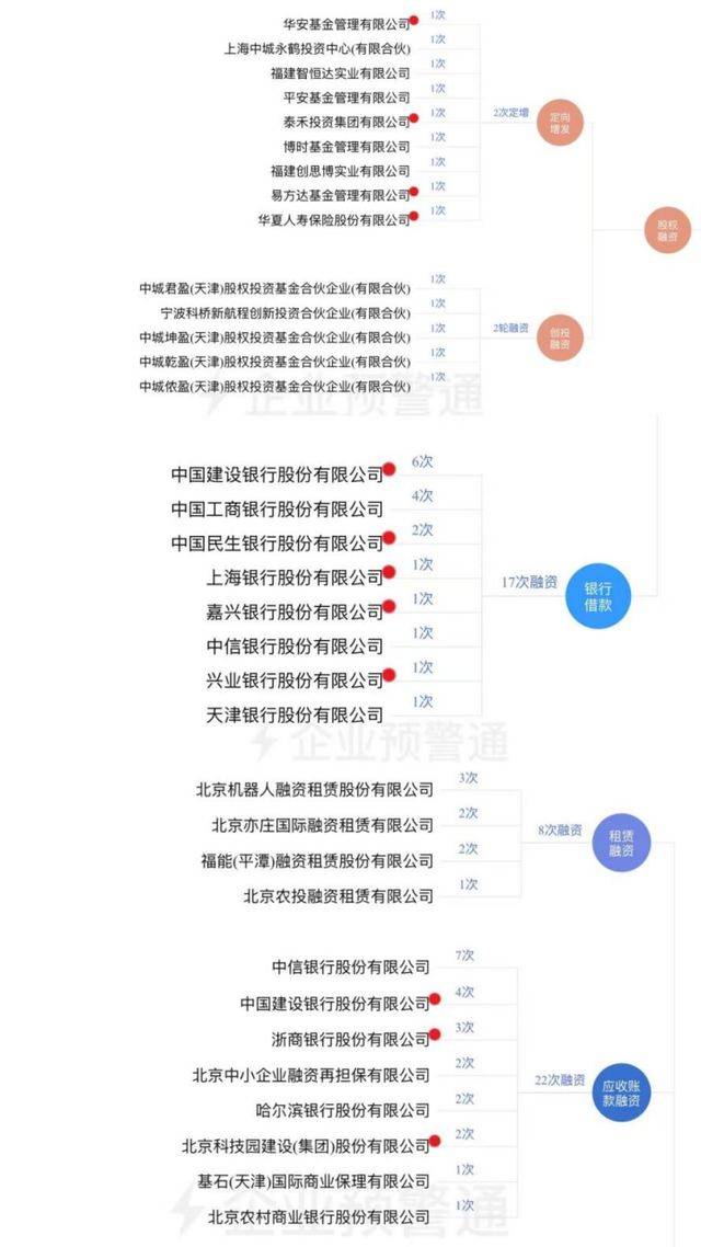 接向银行借款、股权融资、应收账款融资及租赁融资，牵涉多家金融机构。