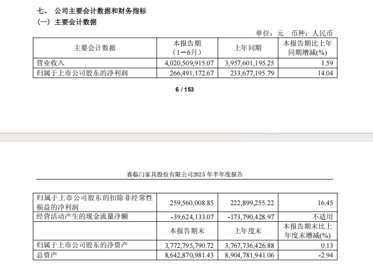 顾家家居、梦百合、喜临门、慕思股份等软体家居品牌2025半年报透视：增长分化、战略突围，谁主沉浮？