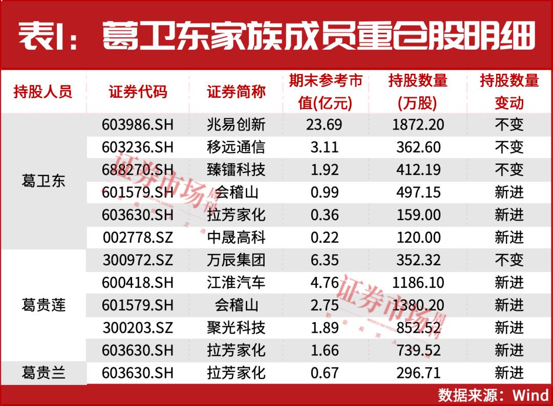 葛卫东家族全线加仓！牛市进入新阶段