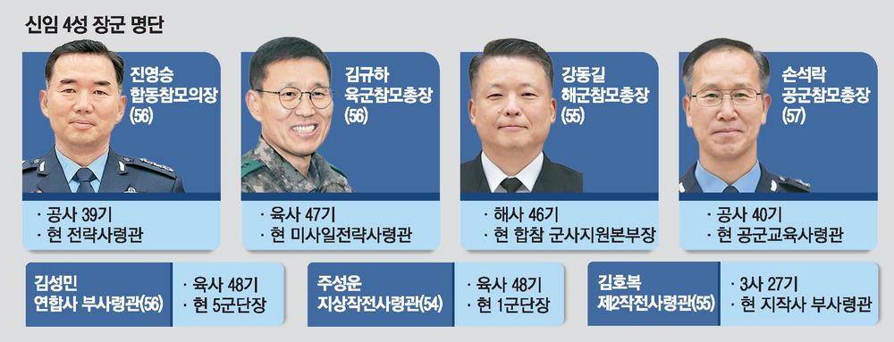 韩军高层大洗牌！李在明一夜之间果断出手，7名上将同时被解职