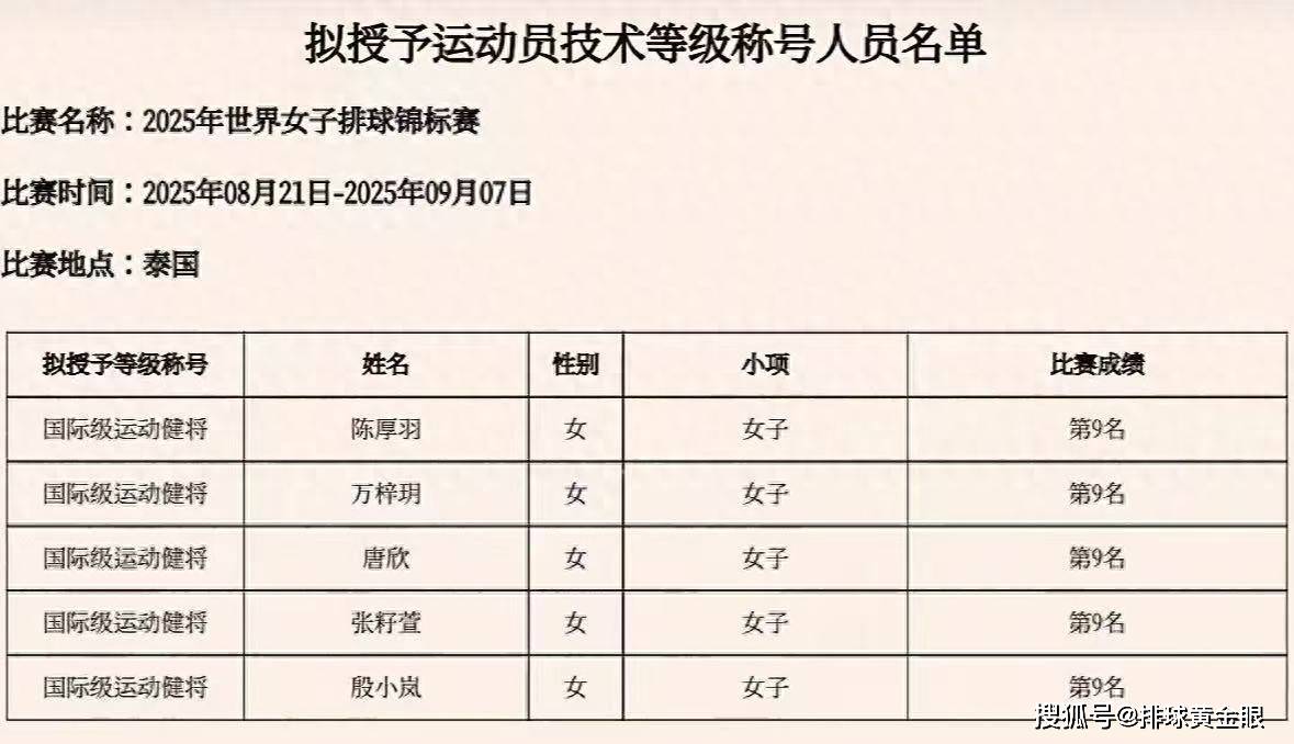 原创             女排5人拟授予国际健将！3人获肯定2人被质疑，杨舒茗遗憾落选