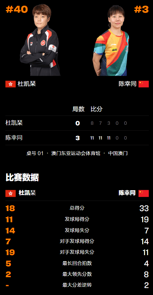 原创             澳门冠军赛：国乒首个女单8强诞生！陈幸同大获全胜，3-0横扫名将
