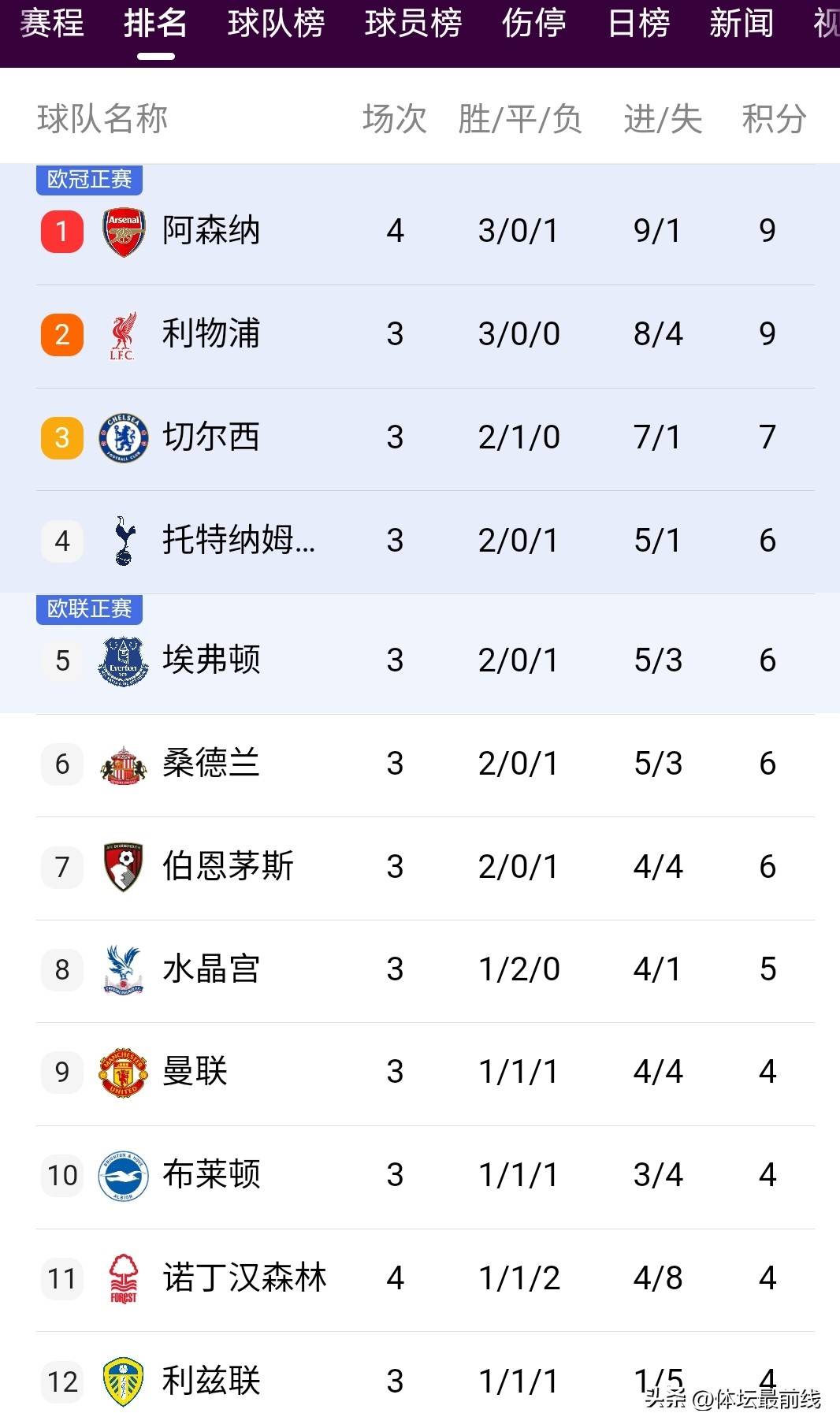 英格兰足球超级联赛随着阿森纳3-0大胜英超最新积分榜如下：榜首易主曼城仅排第13