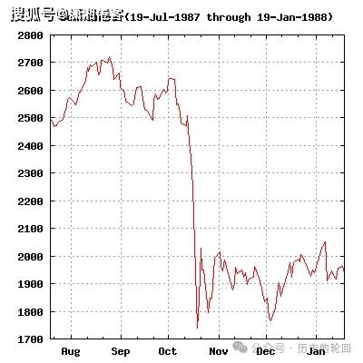 6.5小时蒸发5000亿美元！华尔街的“黑色星期一”究竟发生了什么？