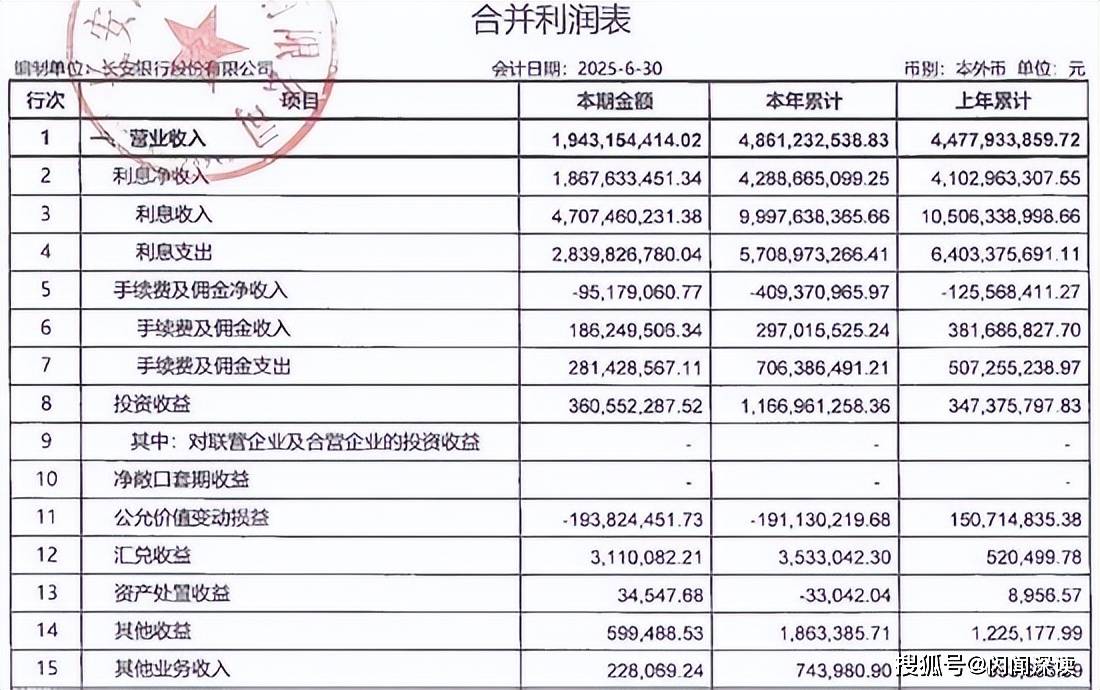 长安银行上半年业绩双增,涉嫌通过名义借款人向股东实际放贷