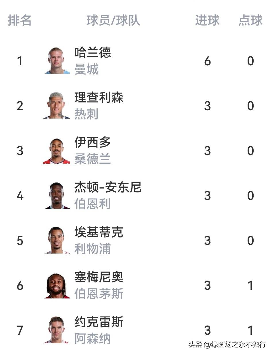 英超积分榜：瓜迪奥拉摆大巴1-1英格兰足球超级联赛平枪手利物浦5分领跑三队10分