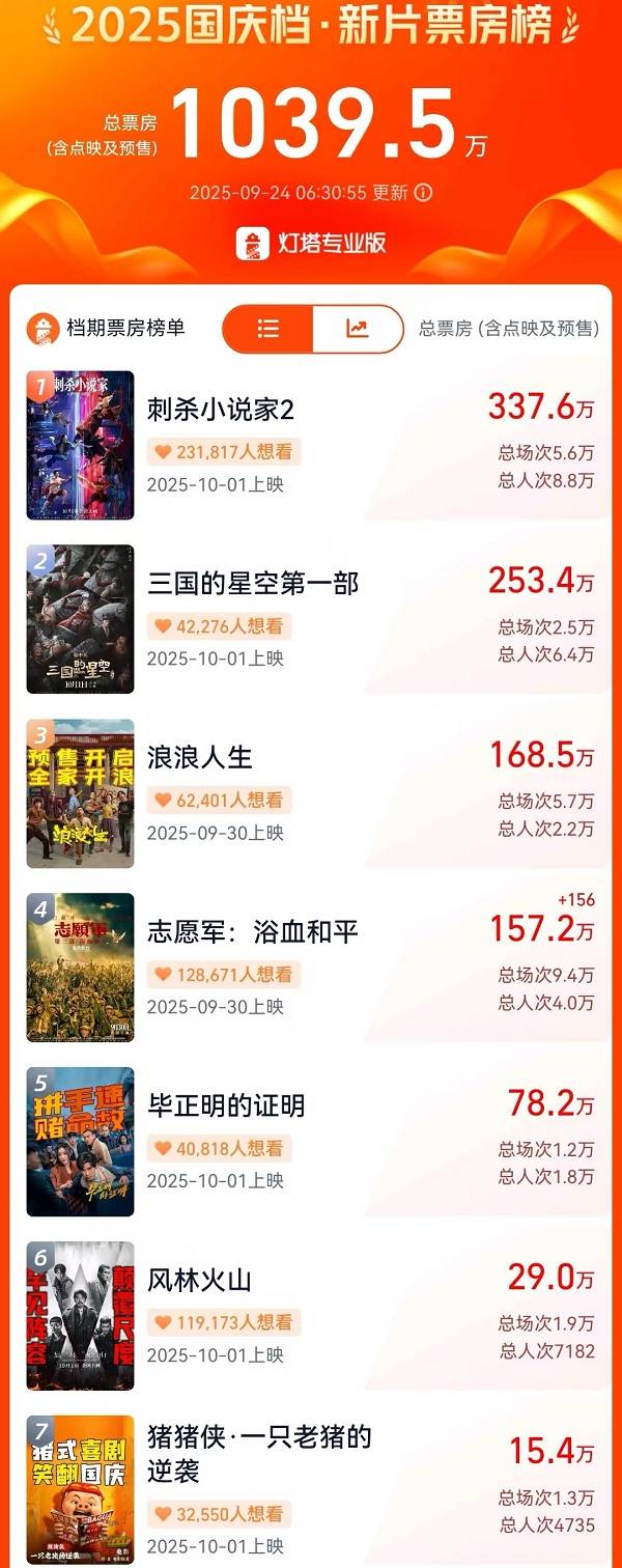 国庆档前瞻：《刺杀小说家2》《志愿军3》稳大盘，黄渤檀健次新片博黑马