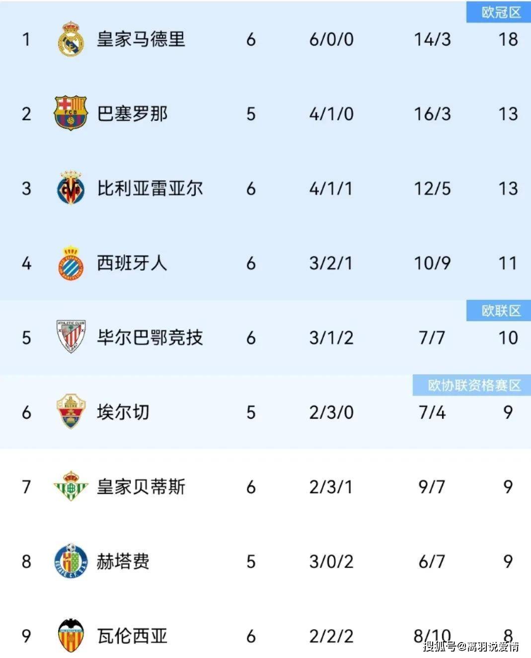 毕巴1-1绝平黄潜2-1紧追皇马4击败莱万特6西班牙足球甲级联赛连胜领跑西甲最新积分榜出炉