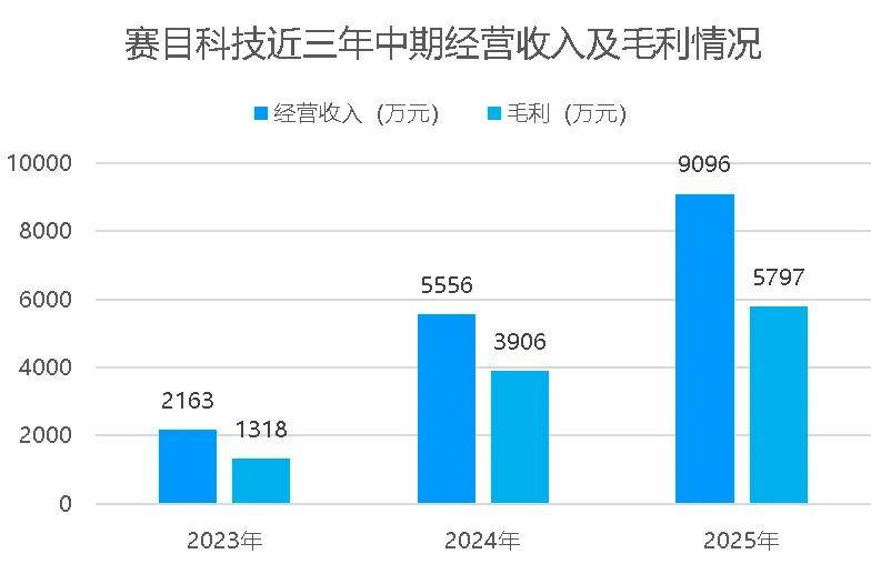 坚持技术创新研发开支同比增长325%(图1)