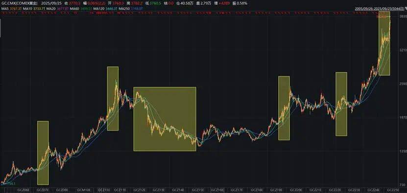黄金大牛市，紫金“大圈钱”