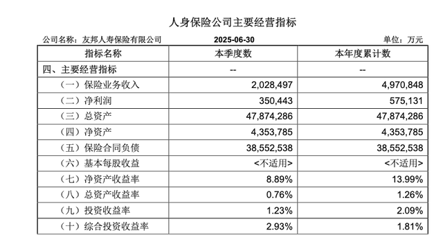 4000亿友邦人寿高层“震荡”，23年保险老将“跳槽”！
